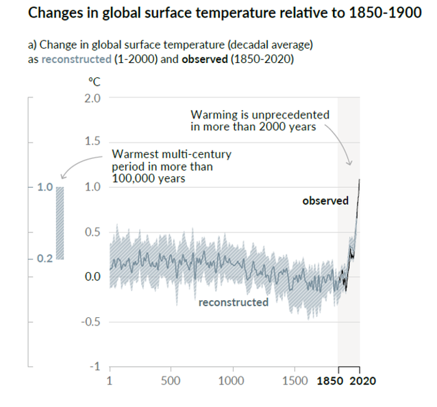 Een nieuw IPCC-rapport - een nieuwe hockeystick klimaatverandering gaat steeds sneller”. Deze claim is NIET gerechtvaardigd?