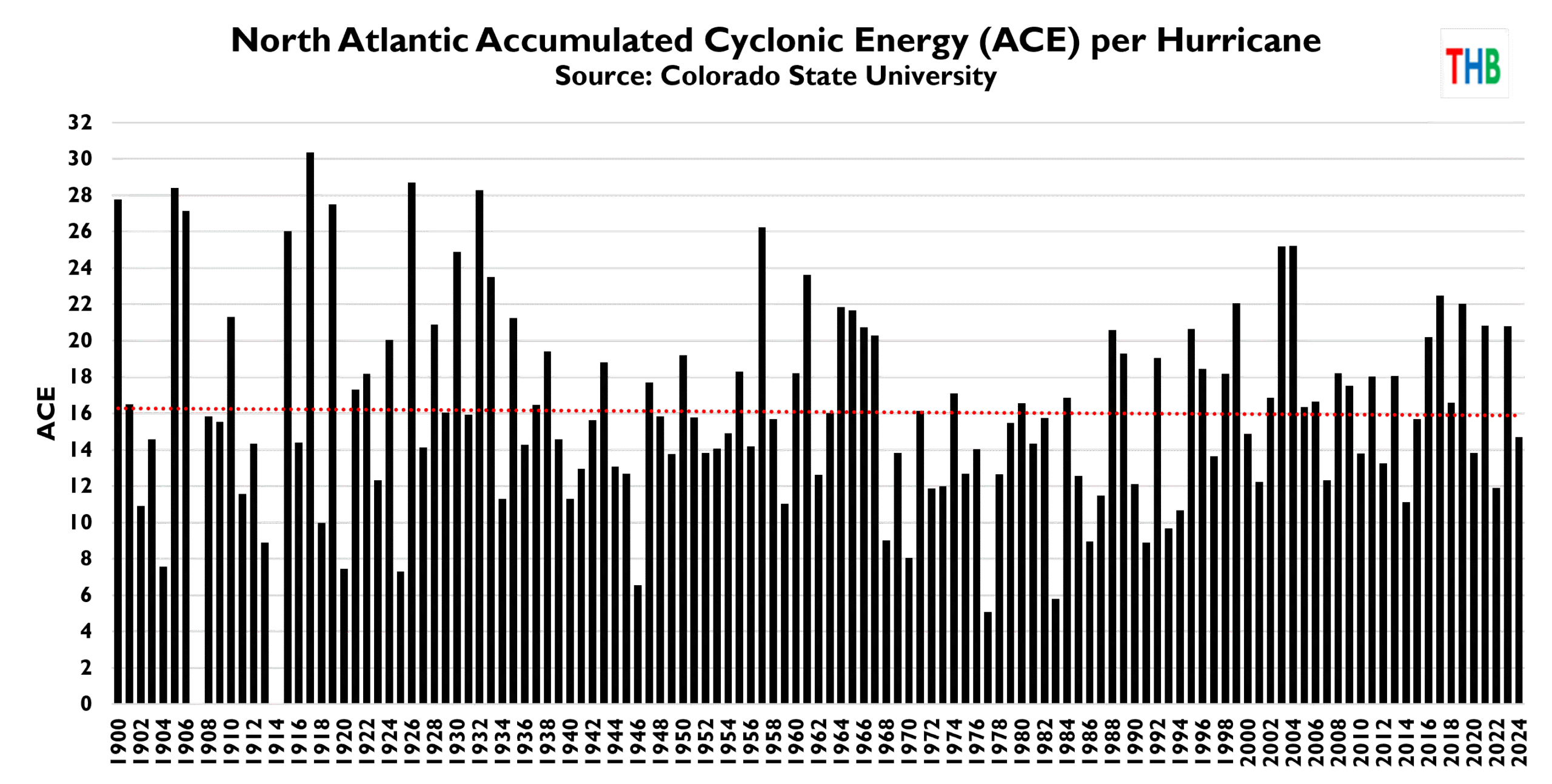 North Atlantic ACE since 1900