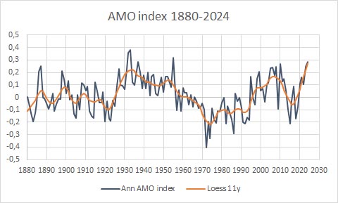 AMO-index-1880-2024