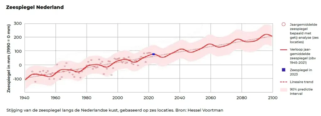 Immuun-voor-klimaatverandering-grafiek-3.png