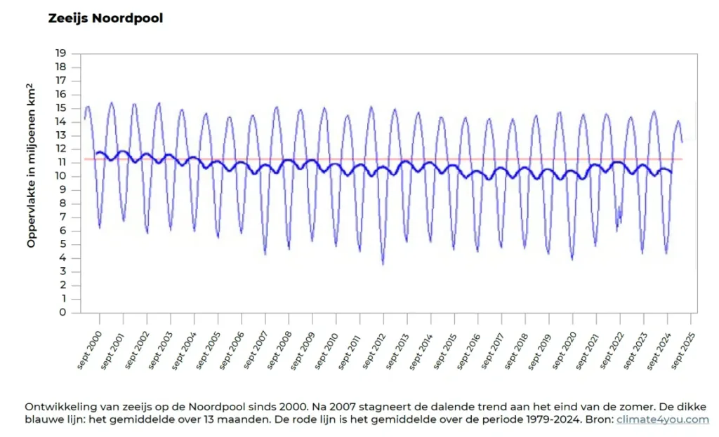 Immuun-voor-klimaatverandering-grafiek-4.png