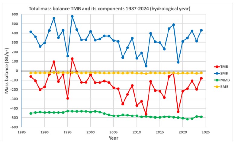 TMB-DMI-1987-2024