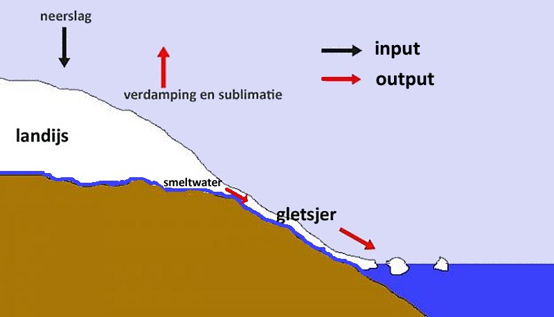 groenland-input-output