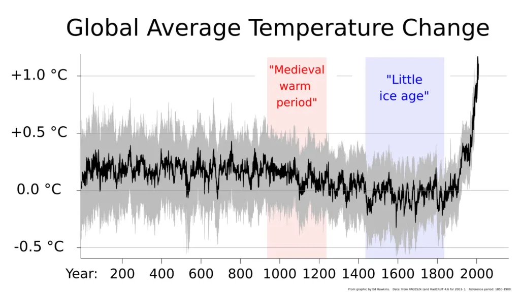 Was 2024 het warmste jaar ooit _ Absoluut niet_3